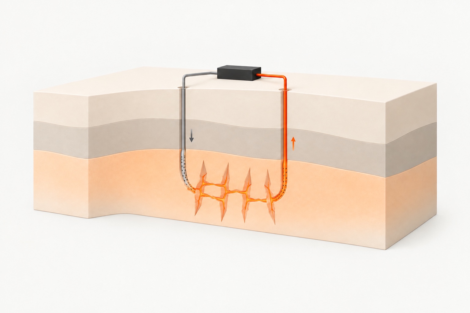 Enhanced geothermal cutaway: injection and production wells connect through an engineered fracture network in hot rock. Fluid absorbs heat as it travels through the fractures.