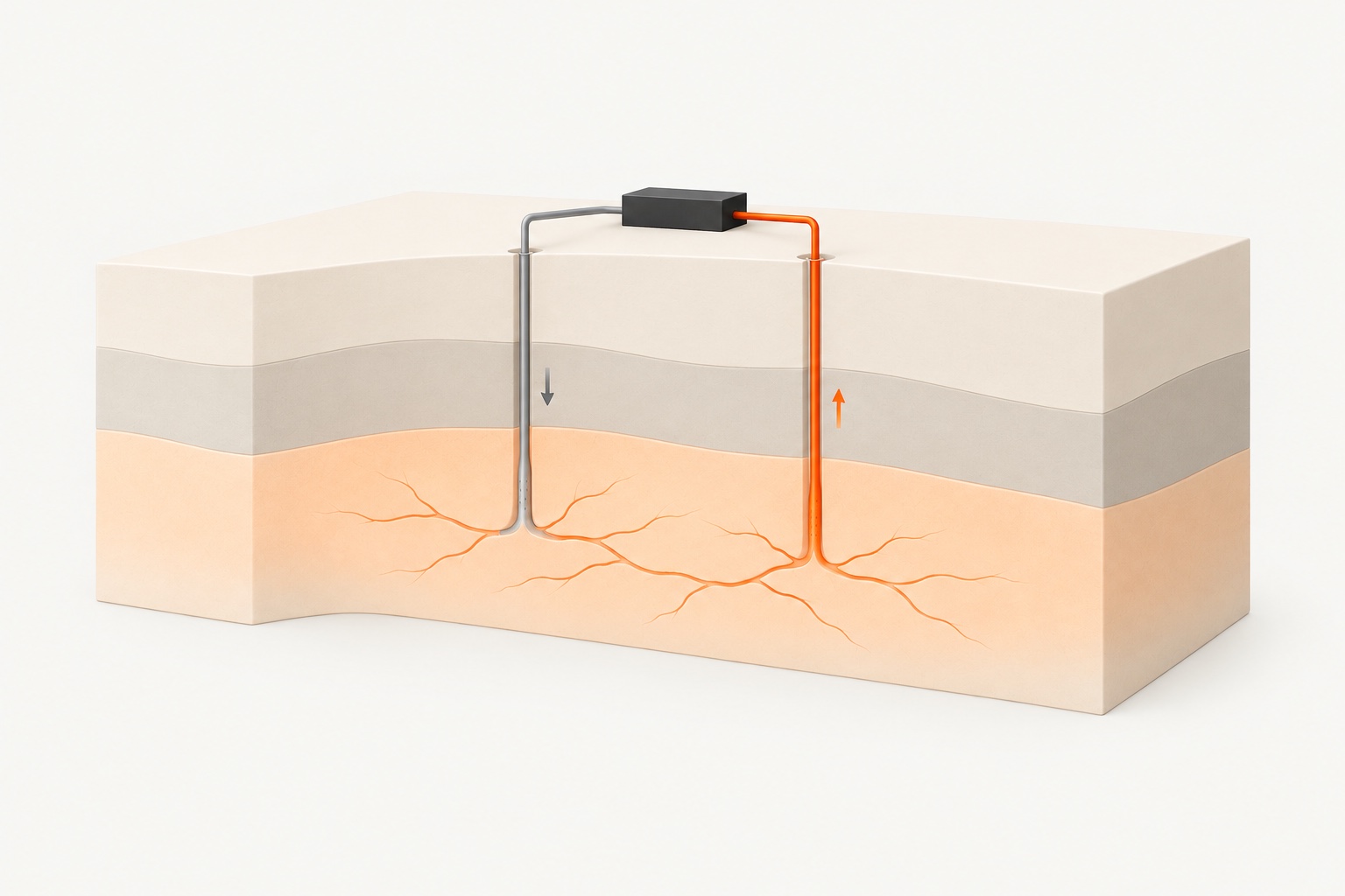 Hydrothermal cutaway: cooler fluid moves down the left well, through naturally permeable hot rock, and up the right well to a surface power unit. The wells are connected through the rock, not a pipe.