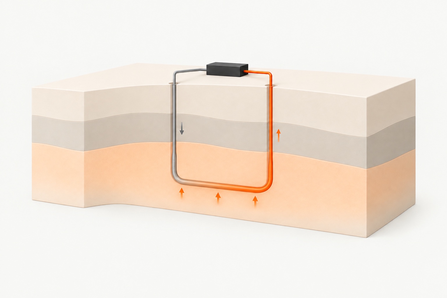 Closed-loop cutaway: fluid travels through a continuous sealed pipe, down the left well and up the right. Small arrows show heat crossing from surrounding rock into the pipe. One possible well geometry.