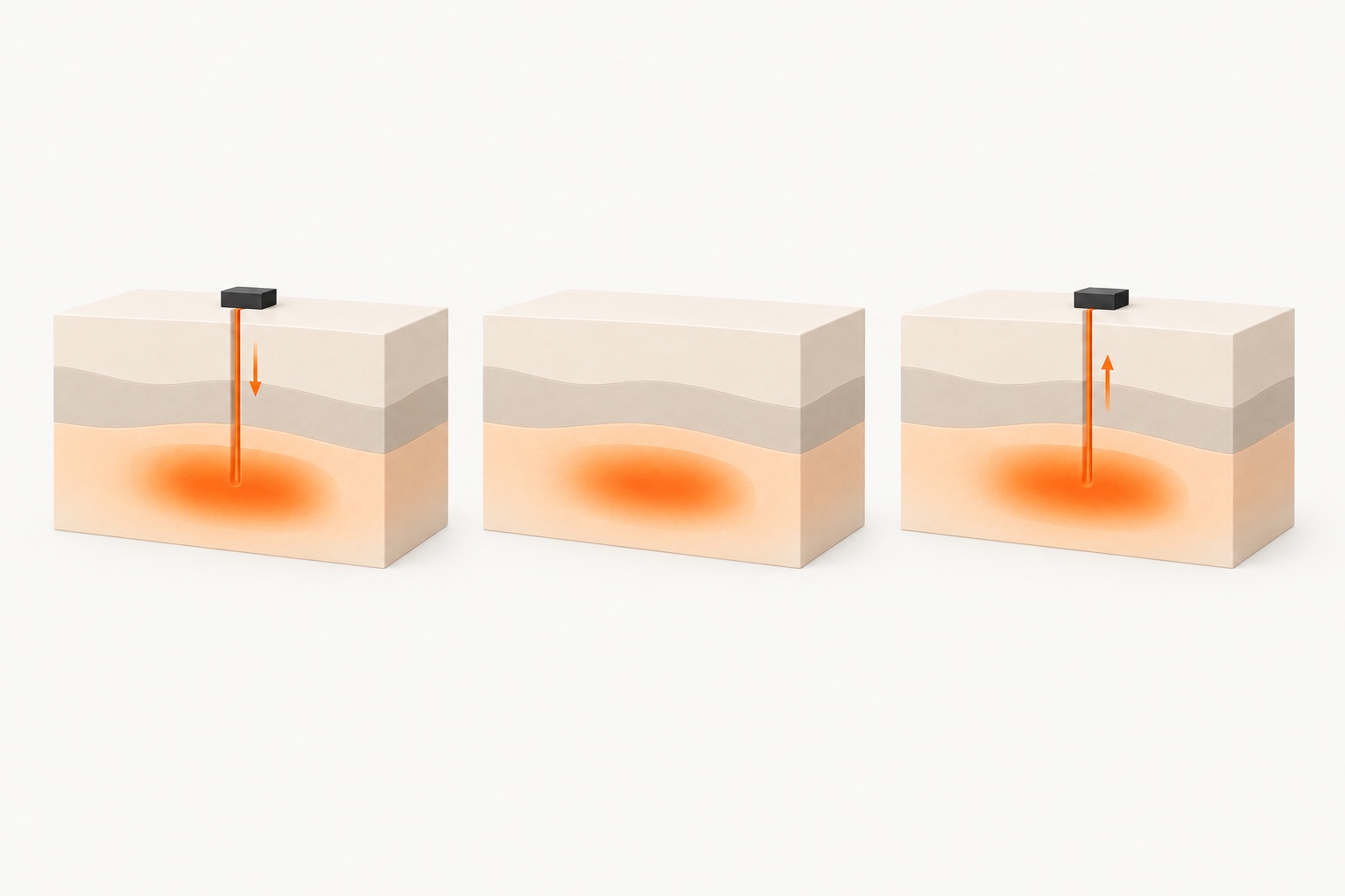 The same underground thermal store at three times: heat enters the rock during charging, remains stored, then is recovered for use. Arrows indicate heat flow, not a complete fluid circuit.